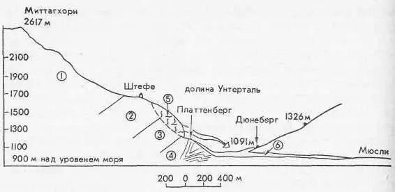 Геологический разрез склона в районе оползня Эльм по Е Буссу и А Гейму - фото 10