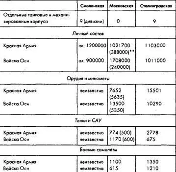 И с т о ч н и к и Р А Савушкин ред Развитие Советских вооруженных сил и - фото 12