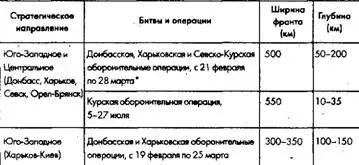 Таблица 34 Сравнение стратегических оборонительных операций Ставки под - фото 4