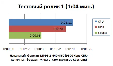 Сразу заметно что на маленьких файлах прирост скорости не так уж и велик - фото 21