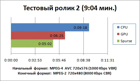 Сразу заметно что на маленьких файлах прирост скорости не так уж и велик - фото 22