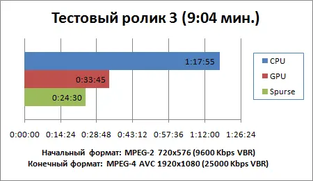 Сразу заметно что на маленьких файлах прирост скорости не так уж и велик - фото 23