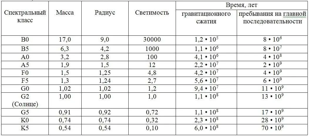 Из таблицы следует что время пребывания па главной последовательности звезд - фото 7