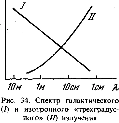 Спектр и интенсивность вновь открытого изотропного радиоизлучения - фото 28