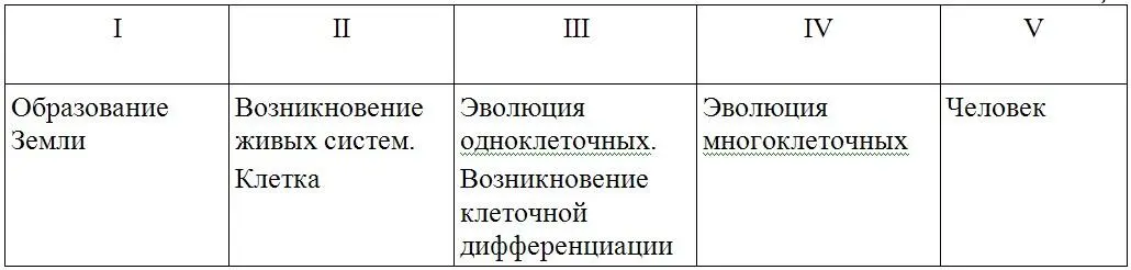Развитие жизни на Земле можно приурочить к следующим эпохам 1 жизнь - фото 46