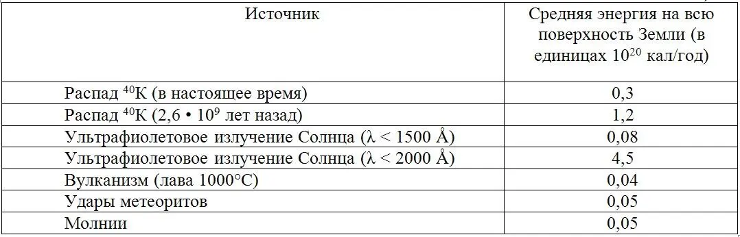 Полезно рассмотреть следующие этапы в эволюции органического вещества на - фото 48