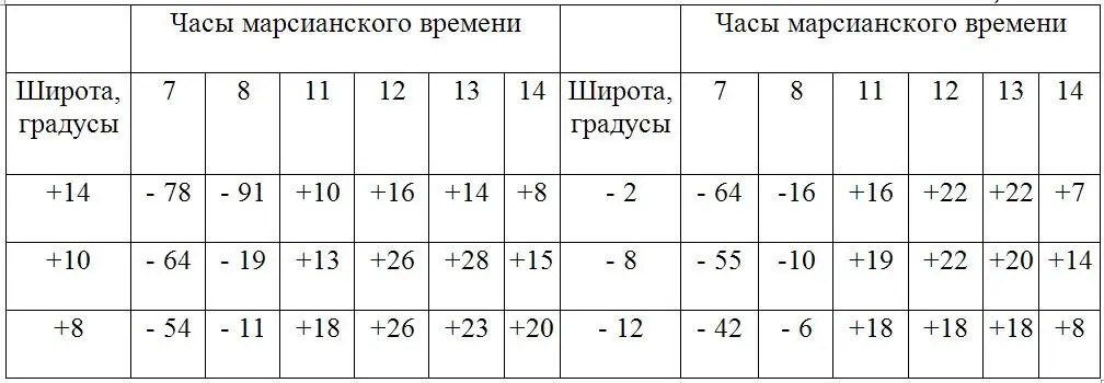 Новую эру в исследованиях Марса открыли американские и советские автоматические - фото 52