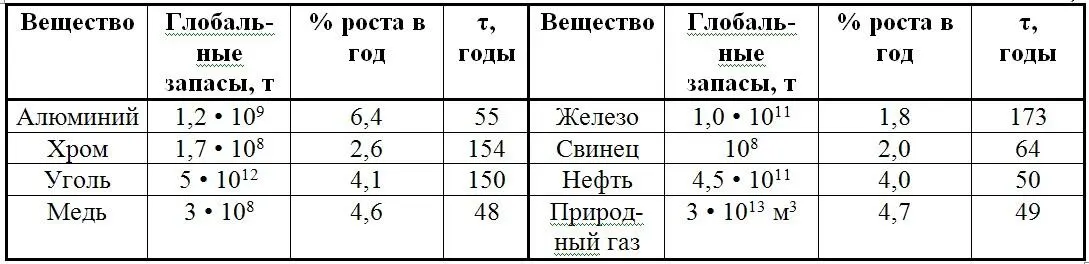 Время исчерпания ресурсов вычислено в предположении что в течение будущих - фото 88