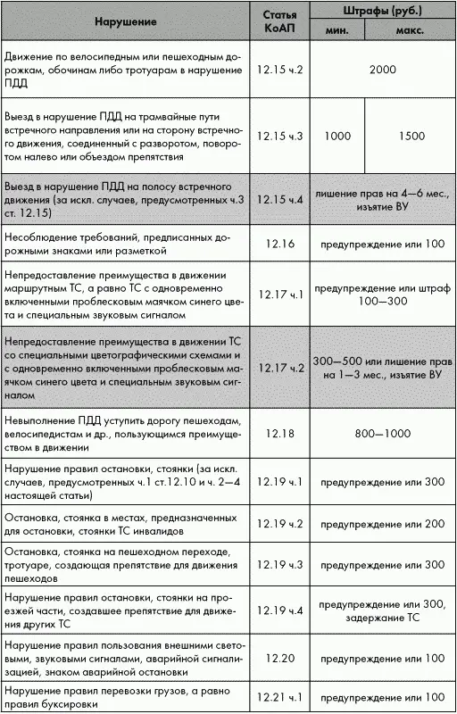 ПДД от ГИБДД Российской Федерации 2010 С комментариями и советами - фото 7