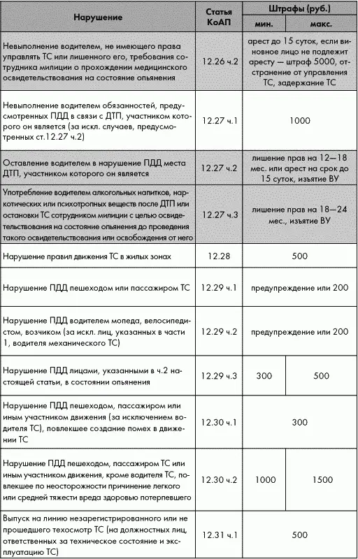 Фоном выделены нарушения за которые возможны лишение водительских прав или - фото 10