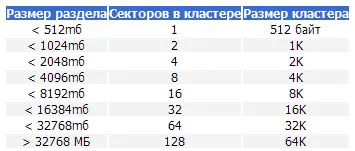 Небольшое исключение для системного раздела если он меньше 2048МБ то размер - фото 6