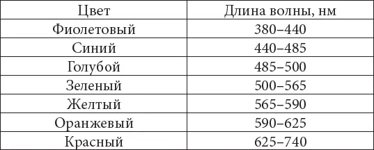 Для того чтобы легче было запоминать последовательность цветов в радуге - фото 10