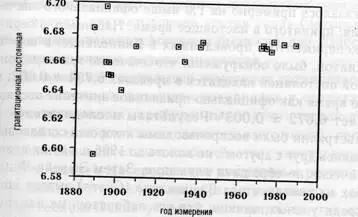Ил 13 Лучшие измерения значения гравитационной постоянной G с 1888 по 1989 - фото 15