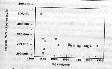 Ил 14 Лучшие результаты измерений скорости света в вакууме с 18743 по 1972 - фото 16