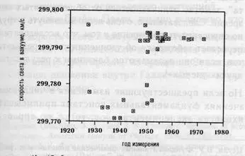 Ил 15 Скорость света в вакууме определявшаяся с 1927 по 1972 гг В 1972 г - фото 19