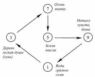 Рис 9аКосмический круговорот в прежденебесном измерении Рис - фото 10