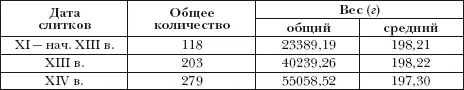 Цифры наглядно показывают что норма слитка остается неизменной на протяжении - фото 1