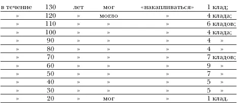 Хронологический диапазон определяющей части кладов таким образом не является - фото 9