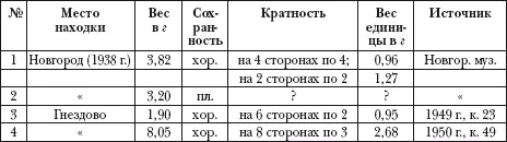 Анализируя вес сферических гирек А Л Монгайт пришел к следующему выводу - фото 65