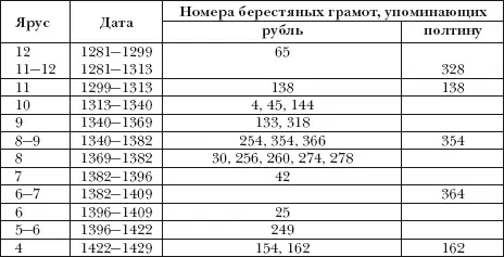 Итак грамоты упоминающие термины рубль и полтина более или менее - фото 90