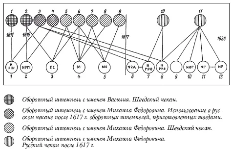 Рис 1 Схема соотношения копеечных штемпелей Новгородского денежного двора - фото 93