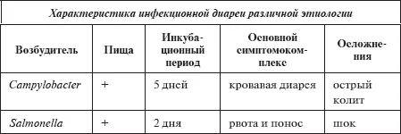 Больных с диареей обычно госпитализируют для того чтобы обеспечить адекватное - фото 14