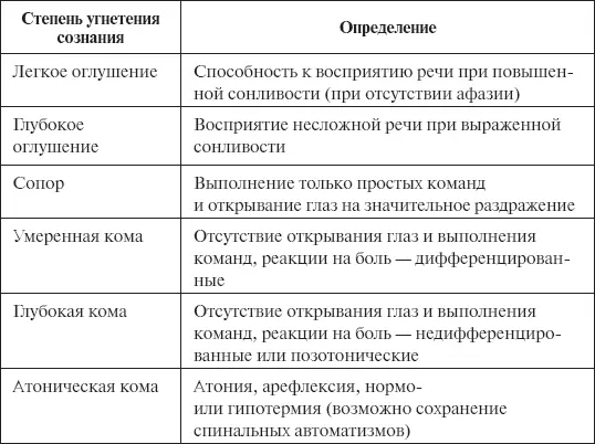 Степень нарушения сознания может быть оценена по шкале комы Глазго см таблицу - фото 16