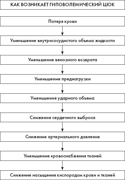 Схема 3 Последующие действия Постоянно контролируйте жизненно важные - фото 18