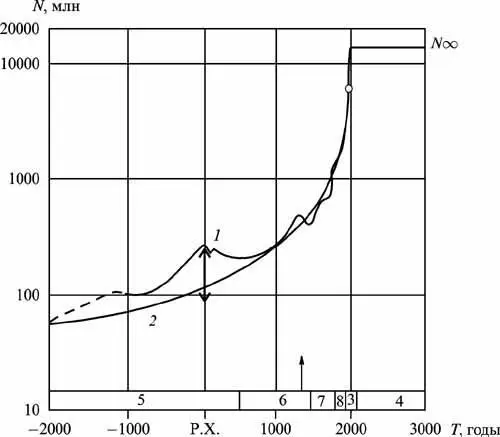 Рис 11 Население мира от 2000 г до РХ до 3000 г 59 1 мировое - фото 2