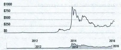 Рис 4 1 Падения и взлеты курса биткойна на протяжении первых лет его - фото 106
