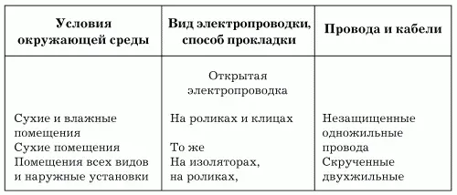 Таблица 2 продолжение Виды электропроводки способы прокладки проводов и - фото 9