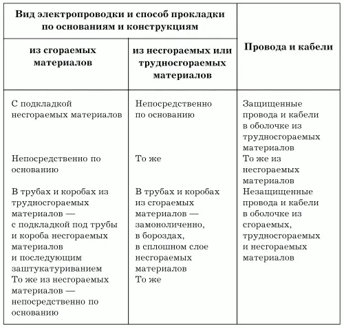 Маркировка проводов и кабелей состоит из ряда букв и цифр несущих информацию о - фото 13