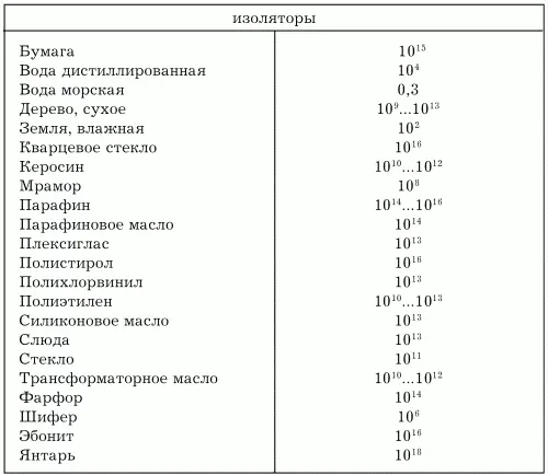 Таблица 17 Провода и кабели Таблица 17 продолжение Провода и кабели Т - фото 197