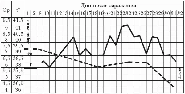 Инкубационный период болезни составляет от 15 до 40 сут Течение острое - фото 32