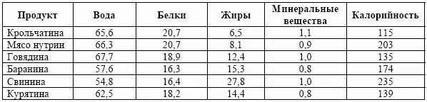 Крольчатина относится к так называемому белому мясу По химическому составу она - фото 3