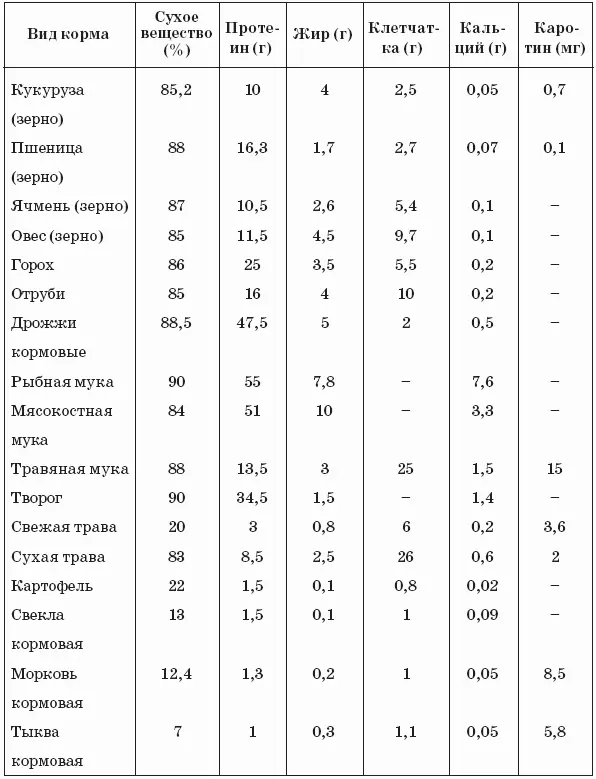 Большинство водорастворимых витаминов группы В и С синтезируется у нутрий в - фото 21