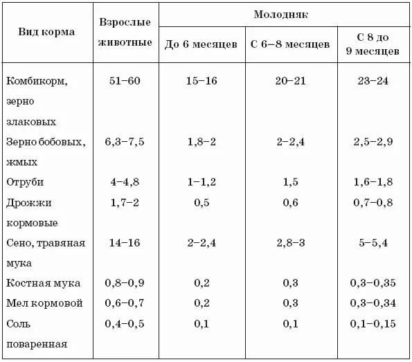 В состав гранулированного комбикорма входят зерно жмых отруби кормовые - фото 22