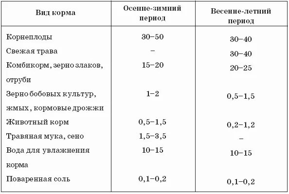 При организации кормления нутрий и определения суточной потребности в кормах - фото 26