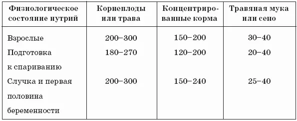 Особенности кормления нутрий в различные физиологические периоды При кормлении - фото 27