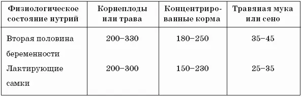 Особенности кормления нутрий в различные физиологические периоды При кормлении - фото 28