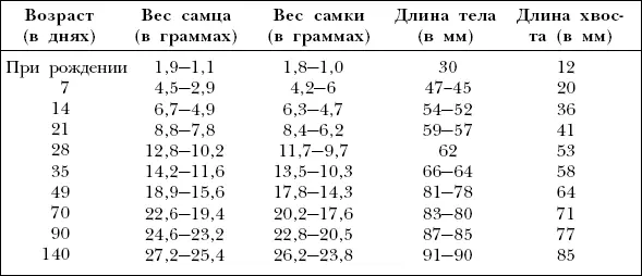 Отсадить детенышей от родителей можно уже после проявления их - фото 46