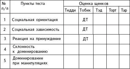 Три и более оценок такого рода см табл 6 говорят о стремлении собаки быть - фото 8