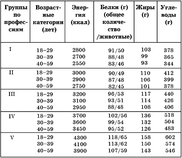 Таблица 2 Cуточная норма потребления белков жиров углеводов для взрослой - фото 1