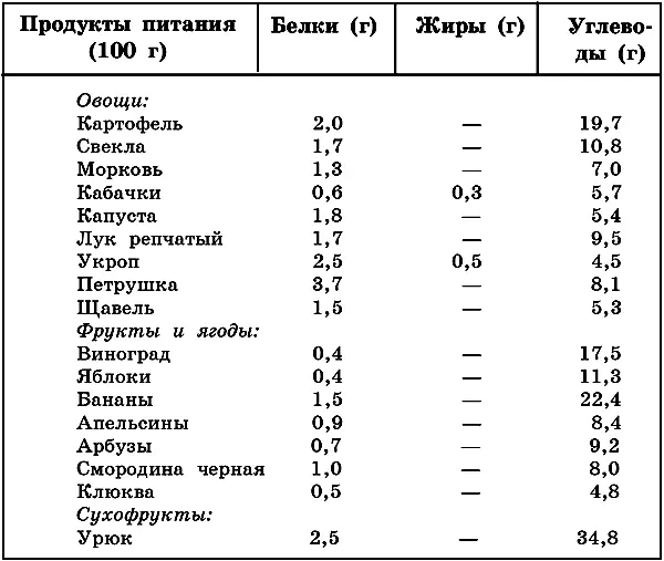 продолжение таблицы 3 Витамины Витамины жизненно необходимы для нормальной - фото 3