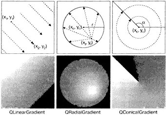 Рис 86 Кисти QPainter с цветовыми градиентами Линейные - фото 106