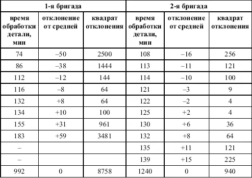 Средняя величина времени обработки детали составляет в обеих бригадах 124 мин - фото 32