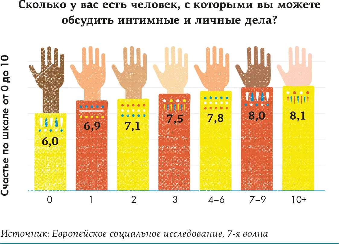 Итак одиночество вредит счастью Потрясающее открытие да Более двух тысяч - фото 30