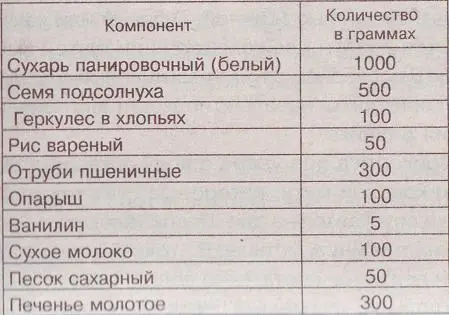 Таблица 3 Данная прикормка применяется мной на большинстве водоемов где я - фото 17