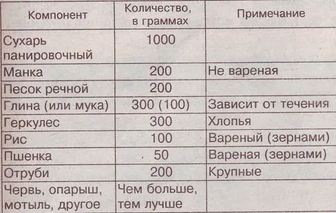 Таблица 6 Весенняя прикормка Есть еще один момент который относится не - фото 25