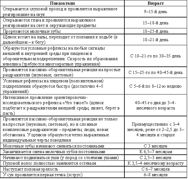 Таблица 2 Сроки обработки щенков по требованиям стандартов пород собак Таблица - фото 6